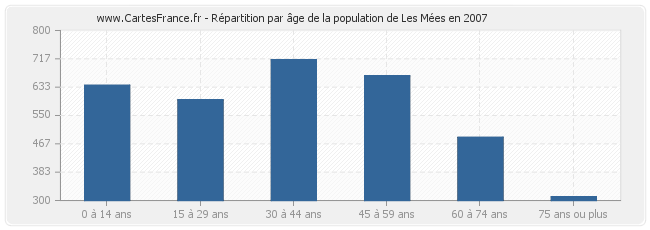 Répartition par âge de la population de Les Mées en 2007